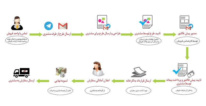 چرخه فروش
